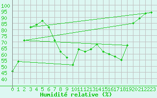 Courbe de l'humidit relative pour Reinosa