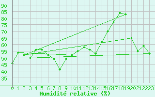 Courbe de l'humidit relative pour Baisoara