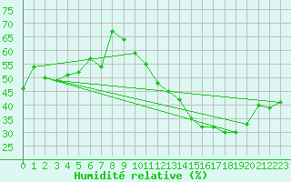 Courbe de l'humidit relative pour Luziania