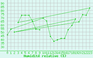 Courbe de l'humidit relative pour Ouargla