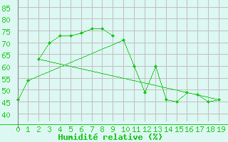Courbe de l'humidit relative pour Brive-Laroche (19)