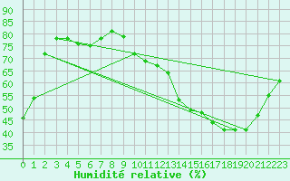 Courbe de l'humidit relative pour Gourdon (46)