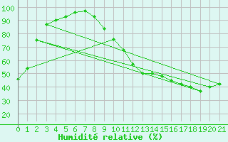 Courbe de l'humidit relative pour Doaktown