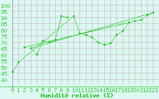 Courbe de l'humidit relative pour Waibstadt
