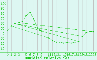 Courbe de l'humidit relative pour Castelo Branco