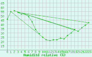 Courbe de l'humidit relative pour Kloten