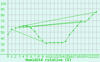 Courbe de l'humidit relative pour Wuerzburg