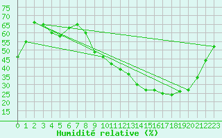 Courbe de l'humidit relative pour Rmering-ls-Puttelange (57)