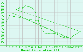 Courbe de l'humidit relative pour Crest (26)