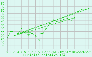 Courbe de l'humidit relative pour Messstetten