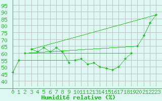 Courbe de l'humidit relative pour Nmes - Courbessac (30)