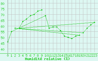 Courbe de l'humidit relative pour Jan (Esp)