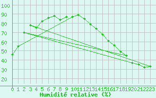 Courbe de l'humidit relative pour Earlton Climate