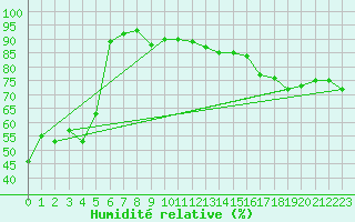 Courbe de l'humidit relative pour Otaru