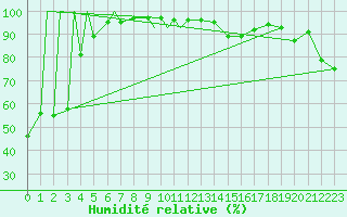 Courbe de l'humidit relative pour Kuujjuarapik, Que.