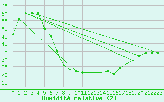 Courbe de l'humidit relative pour Turaif