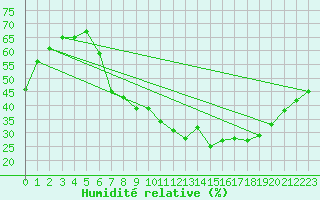 Courbe de l'humidit relative pour Besanon (25)