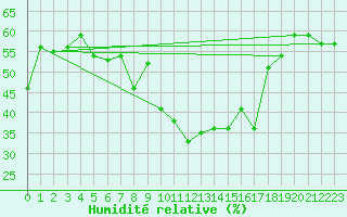 Courbe de l'humidit relative pour Liscombe