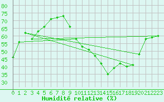 Courbe de l'humidit relative pour Montlimar (26)