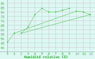 Courbe de l'humidit relative pour Roberval, Que.