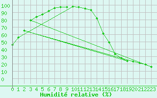 Courbe de l'humidit relative pour Pollockville