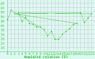 Courbe de l'humidit relative pour Andermatt