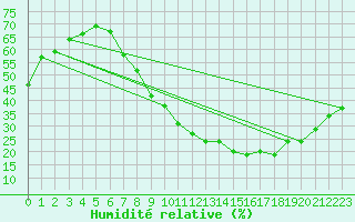 Courbe de l'humidit relative pour Crdoba Aeropuerto