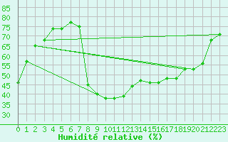 Courbe de l'humidit relative pour Benasque