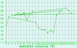 Courbe de l'humidit relative pour Porquerolles (83)
