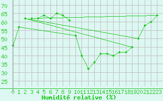 Courbe de l'humidit relative pour Frjus (83)