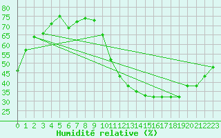 Courbe de l'humidit relative pour Vliermaal-Kortessem (Be)