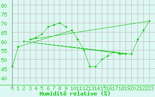 Courbe de l'humidit relative pour Bourges (18)