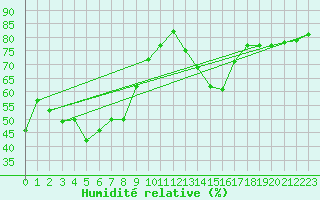 Courbe de l'humidit relative pour Rax / Seilbahn-Bergstat