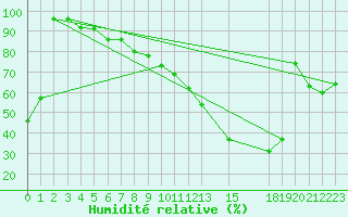 Courbe de l'humidit relative pour Spa - La Sauvenire (Be)