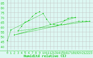 Courbe de l'humidit relative pour Weinbiet