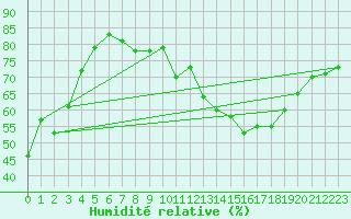 Courbe de l'humidit relative pour Saint-Quentin (02)
