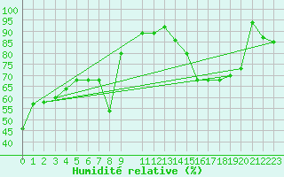 Courbe de l'humidit relative pour Warth