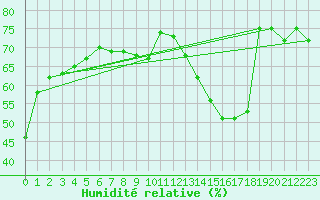 Courbe de l'humidit relative pour Le Perreux-sur-Marne (94)