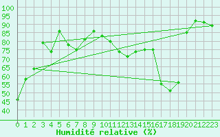 Courbe de l'humidit relative pour Alistro (2B)