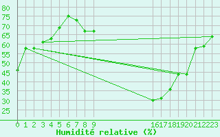 Courbe de l'humidit relative pour Saint-Bauzile (07)