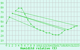 Courbe de l'humidit relative pour Ried Im Innkreis