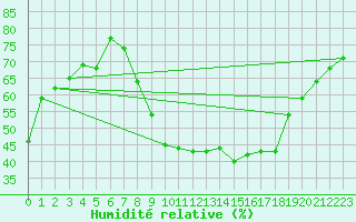 Courbe de l'humidit relative pour Neuchatel (Sw)