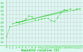 Courbe de l'humidit relative pour Schmuecke