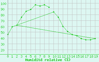 Courbe de l'humidit relative pour Lac Eon, Que