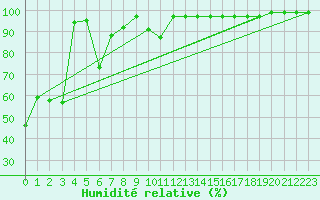 Courbe de l'humidit relative pour Crni Vrh