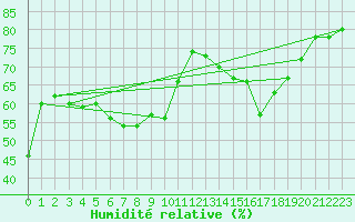 Courbe de l'humidit relative pour Millau - Soulobres (12)