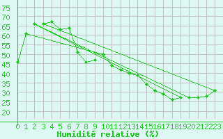 Courbe de l'humidit relative pour Jan (Esp)