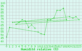 Courbe de l'humidit relative pour Tozeur