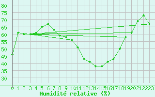 Courbe de l'humidit relative pour Kremsmuenster