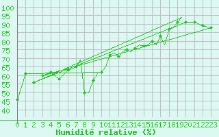 Courbe de l'humidit relative pour Gibraltar (UK)